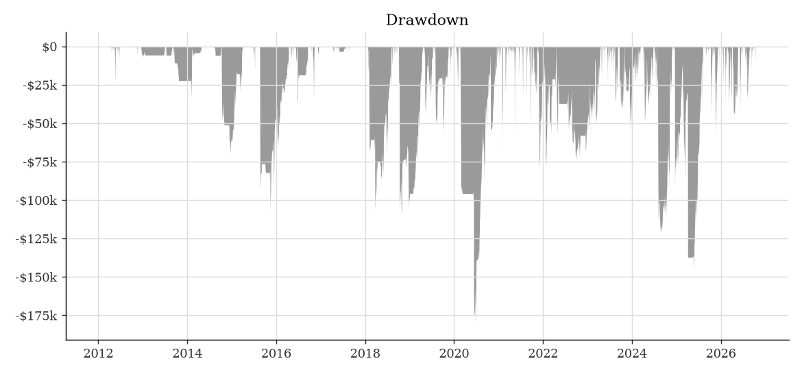 Drawdown, baseline