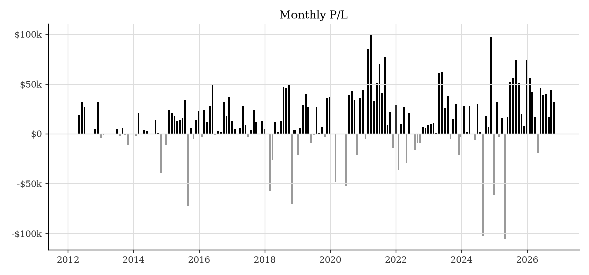 Monthly P/L, baseline